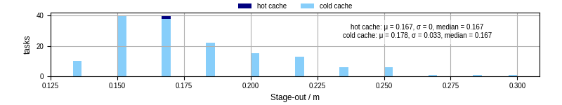 Time to stage out all output files