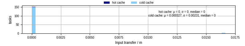 Time to transfer input files