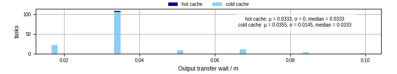 Time between stageout completion and WQ task.receive_output_start
