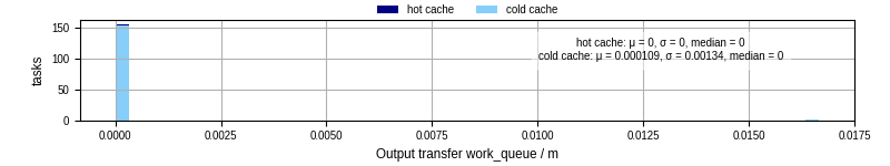 Time between WQ task.receive_output_start and task.receive_output_finish