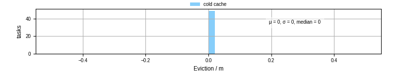 Time lost to eviction