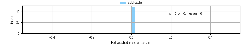 Time lost to exceeding allocated resources