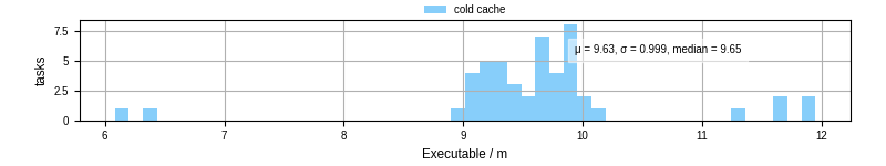 Time the executable took to run