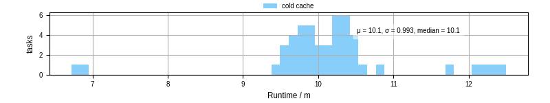 Time from wrapper start to processing end