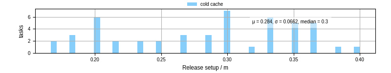 Time to set up release and initialize cms environment