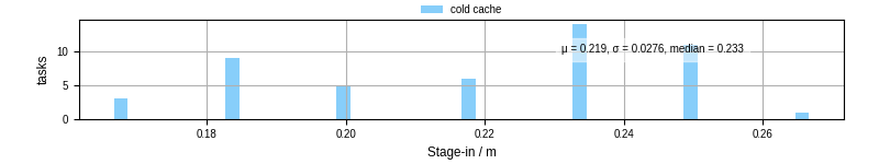 Time to stage in all additional input files