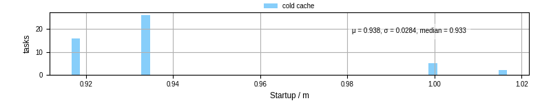 Time between completing the input file transfer and starting the wrapper