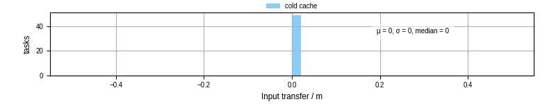 Time to transfer input files
