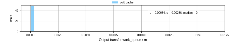 Time between WQ task.receive_output_start and task.receive_output_finish