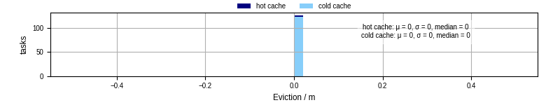 Time lost to eviction
