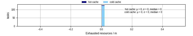 Time lost to exceeding allocated resources