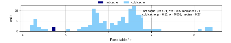 Time the executable took to run