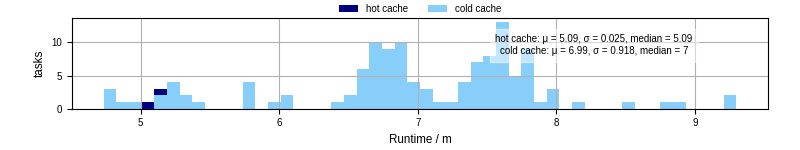 Time from wrapper start to processing end