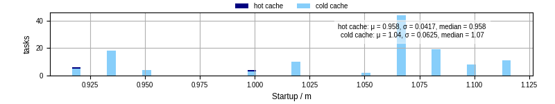 Time between completing the input file transfer and starting the wrapper
