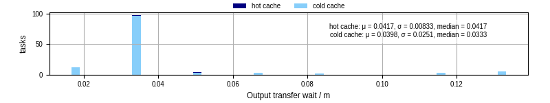 Time between stageout completion and WQ task.receive_output_start