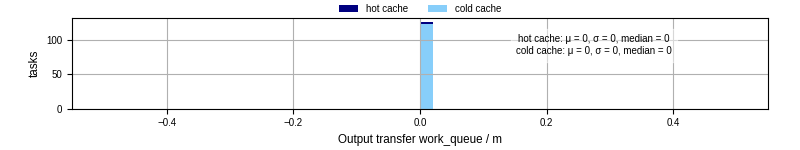Time between WQ task.receive_output_start and task.receive_output_finish