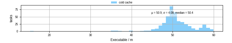Time the executable took to run