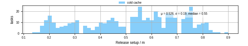 Time to set up release and initialize cms environment