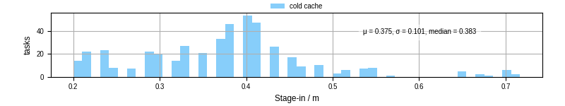 Time to stage in all additional input files
