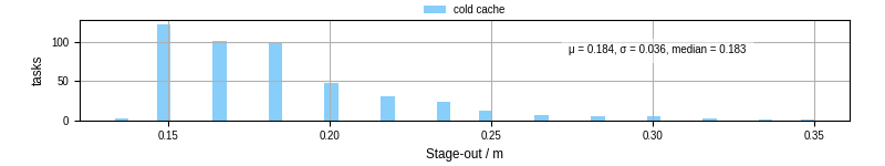 Time to stage out all output files