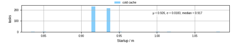 Time between completing the input file transfer and starting the wrapper
