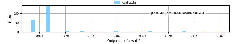 Time between stageout completion and WQ task.receive_output_start