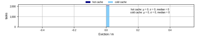Time lost to eviction