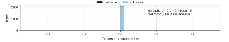 Time lost to exceeding allocated resources
