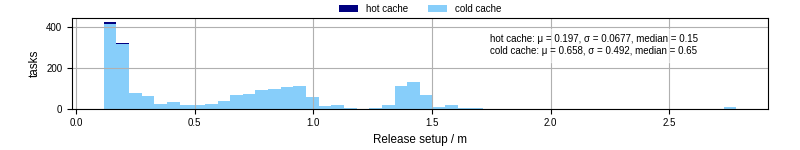 Time to set up release and initialize cms environment