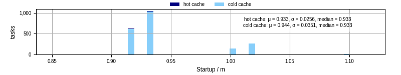 Time between completing the input file transfer and starting the wrapper