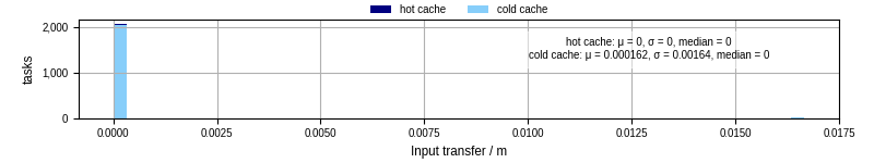 Time to transfer input files