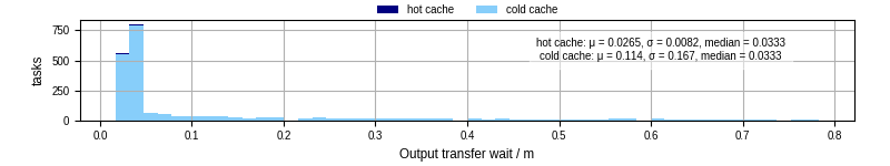 Time between stageout completion and WQ task.receive_output_start