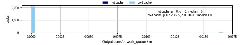 Time between WQ task.receive_output_start and task.receive_output_finish