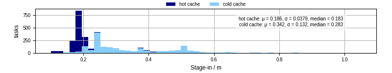 Time to stage in all additional input files