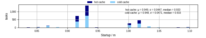 Time between completing the input file transfer and starting the wrapper