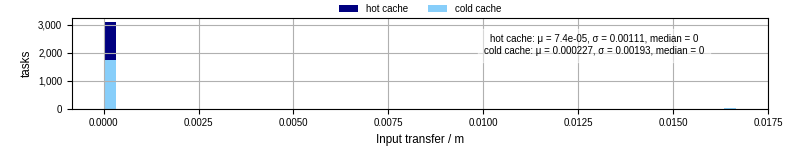 Time to transfer input files