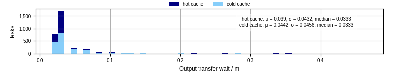 Time between stageout completion and WQ task.receive_output_start