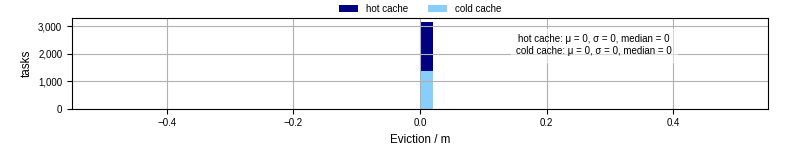 Time lost to eviction