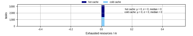 Time lost to exceeding allocated resources