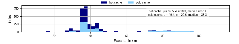 Time the executable took to run