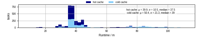 Time from wrapper start to processing end