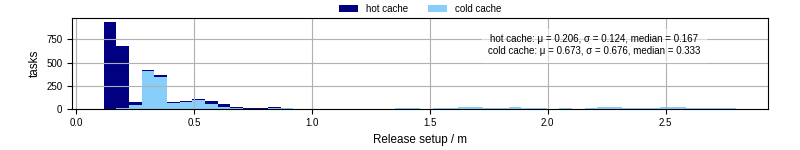 Time to set up release and initialize cms environment