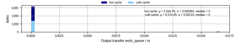 Time between WQ task.receive_output_start and task.receive_output_finish