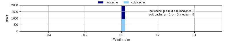 Time lost to eviction