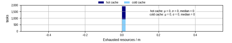 Time lost to exceeding allocated resources