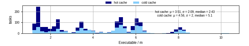 Time the executable took to run
