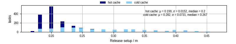 Time to set up release and initialize cms environment
