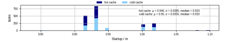 Time between completing the input file transfer and starting the wrapper