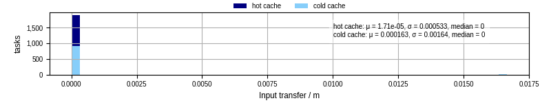 Time to transfer input files