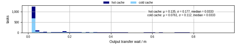 Time between stageout completion and WQ task.receive_output_start